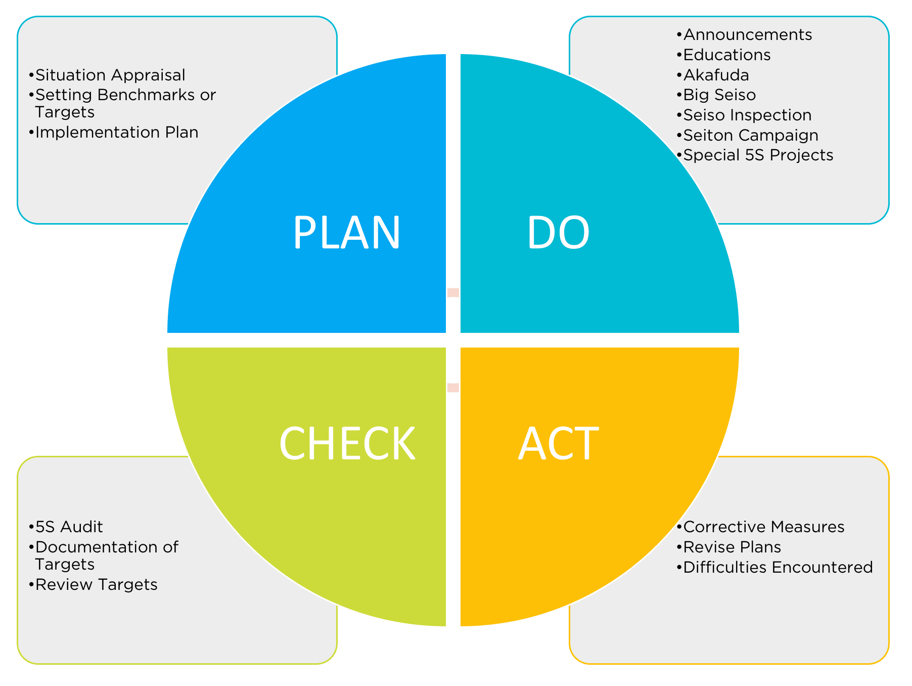 Plan Do Check Act Template 2608